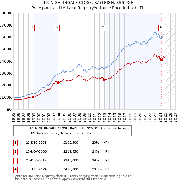 10, NIGHTINGALE CLOSE, RAYLEIGH, SS6 9GE: Price paid vs HM Land Registry's House Price Index