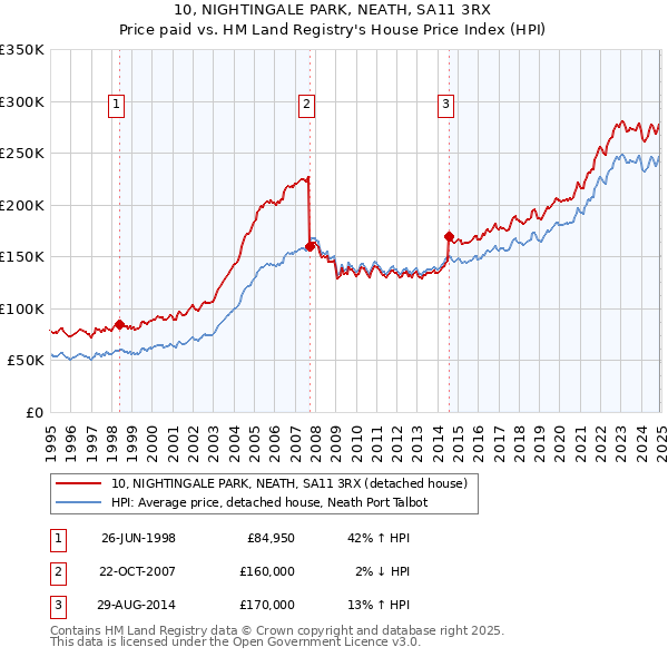 10, NIGHTINGALE PARK, NEATH, SA11 3RX: Price paid vs HM Land Registry's House Price Index