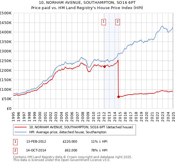 10, NORHAM AVENUE, SOUTHAMPTON, SO16 6PT: Price paid vs HM Land Registry's House Price Index
