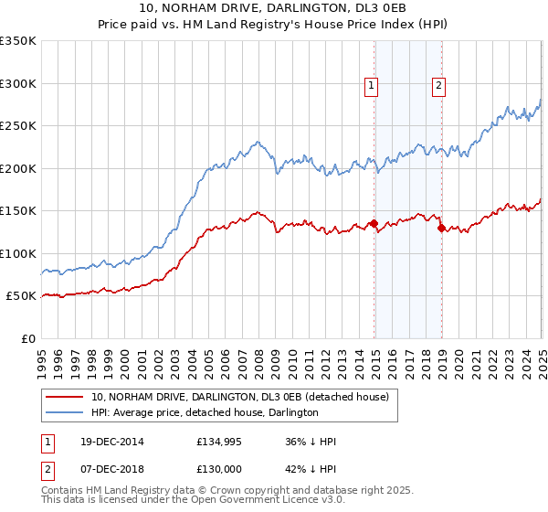 10, NORHAM DRIVE, DARLINGTON, DL3 0EB: Price paid vs HM Land Registry's House Price Index