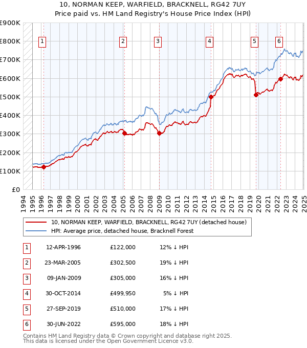 10, NORMAN KEEP, WARFIELD, BRACKNELL, RG42 7UY: Price paid vs HM Land Registry's House Price Index