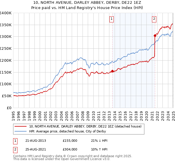 10, NORTH AVENUE, DARLEY ABBEY, DERBY, DE22 1EZ: Price paid vs HM Land Registry's House Price Index