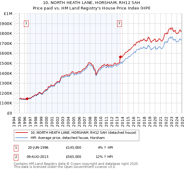 10, NORTH HEATH LANE, HORSHAM, RH12 5AH: Price paid vs HM Land Registry's House Price Index