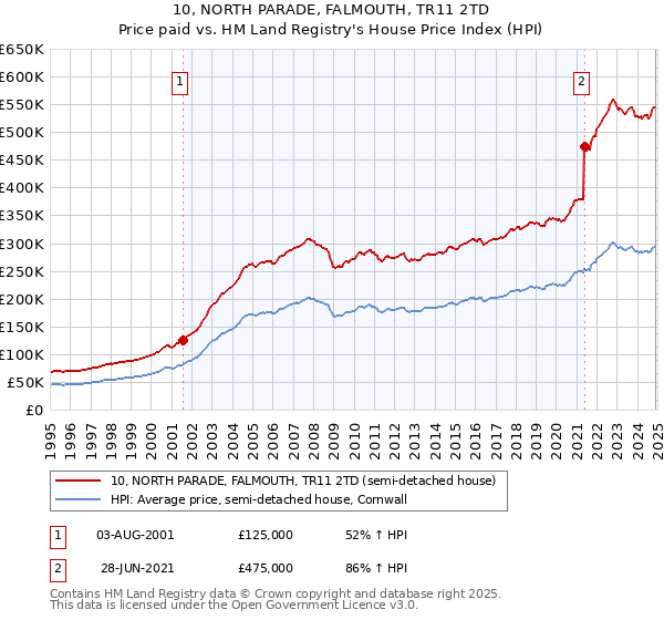 10, NORTH PARADE, FALMOUTH, TR11 2TD: Price paid vs HM Land Registry's House Price Index