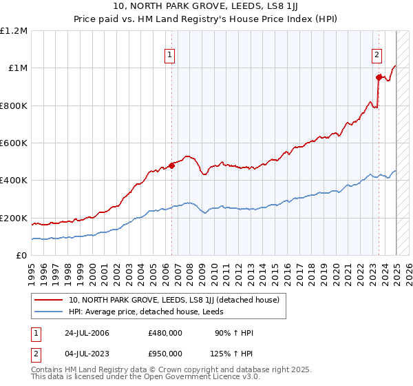 10, NORTH PARK GROVE, LEEDS, LS8 1JJ: Price paid vs HM Land Registry's House Price Index