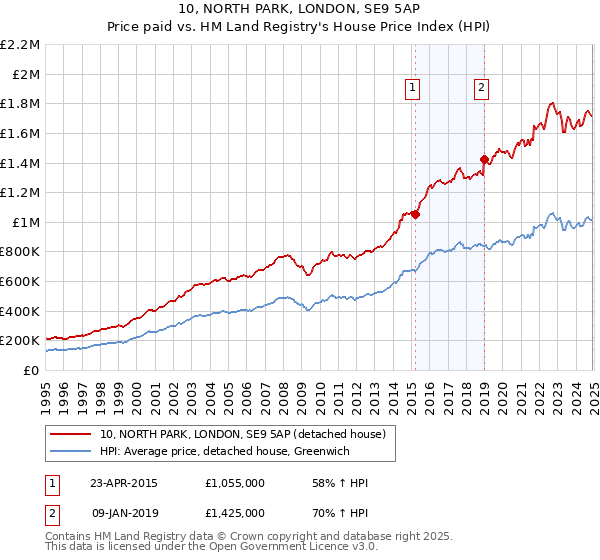 10, NORTH PARK, LONDON, SE9 5AP: Price paid vs HM Land Registry's House Price Index