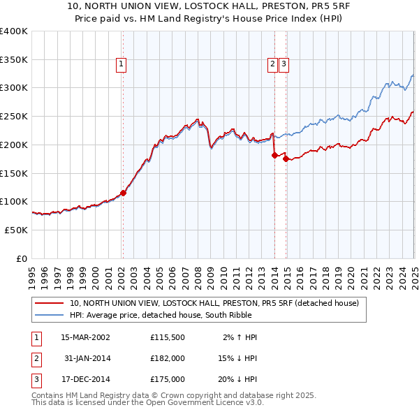 10, NORTH UNION VIEW, LOSTOCK HALL, PRESTON, PR5 5RF: Price paid vs HM Land Registry's House Price Index