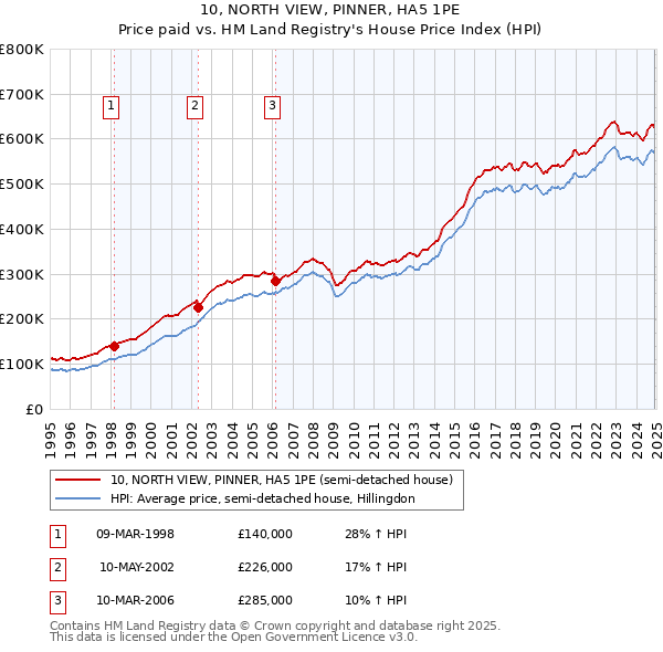 10, NORTH VIEW, PINNER, HA5 1PE: Price paid vs HM Land Registry's House Price Index