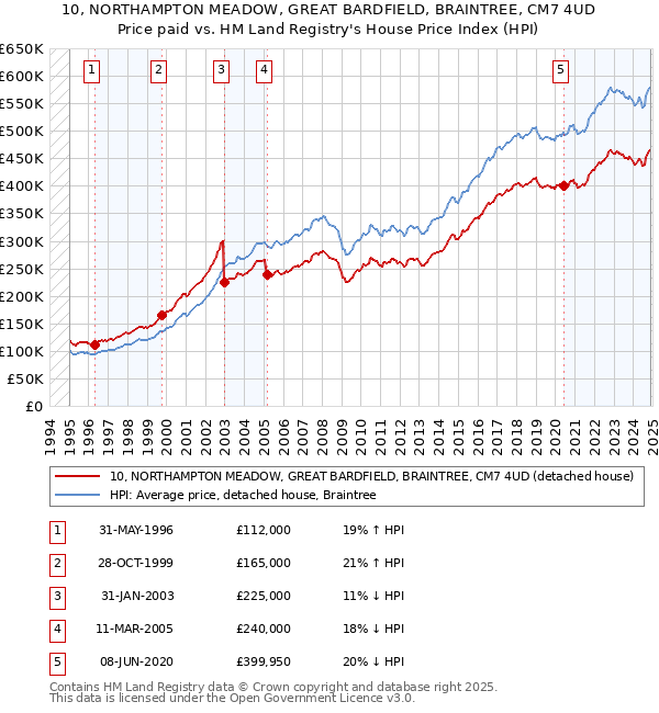 10, NORTHAMPTON MEADOW, GREAT BARDFIELD, BRAINTREE, CM7 4UD: Price paid vs HM Land Registry's House Price Index