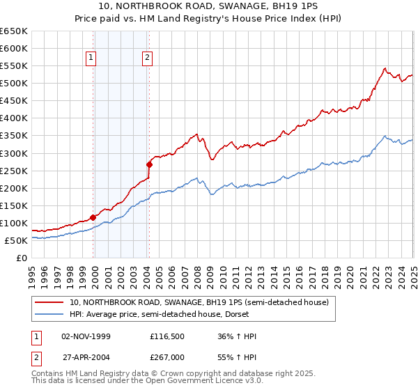 10, NORTHBROOK ROAD, SWANAGE, BH19 1PS: Price paid vs HM Land Registry's House Price Index