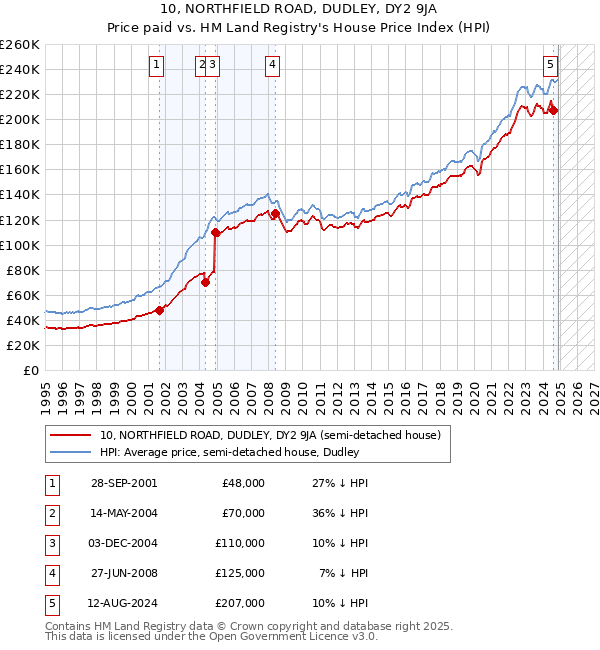 10, NORTHFIELD ROAD, DUDLEY, DY2 9JA: Price paid vs HM Land Registry's House Price Index