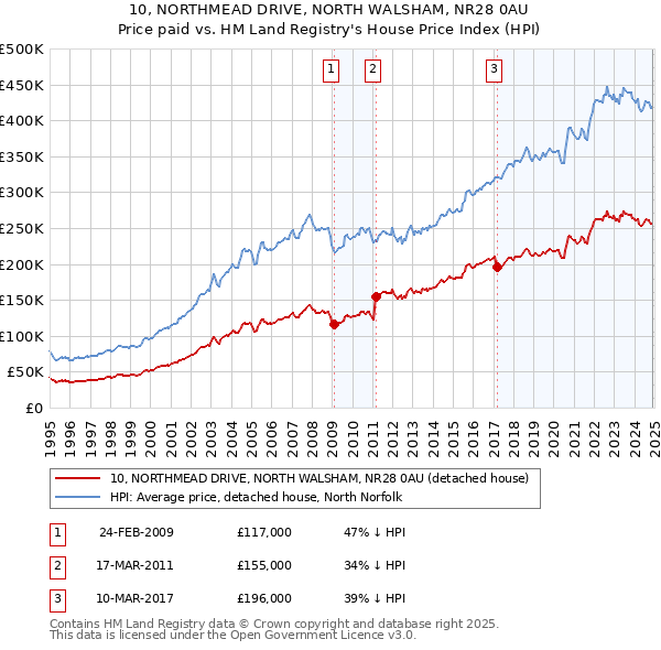 10, NORTHMEAD DRIVE, NORTH WALSHAM, NR28 0AU: Price paid vs HM Land Registry's House Price Index