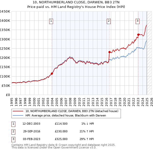 10, NORTHUMBERLAND CLOSE, DARWEN, BB3 2TN: Price paid vs HM Land Registry's House Price Index