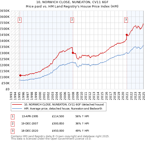 10, NORWICH CLOSE, NUNEATON, CV11 6GF: Price paid vs HM Land Registry's House Price Index