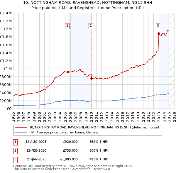 10, NOTTINGHAM ROAD, RAVENSHEAD, NOTTINGHAM, NG15 9HH: Price paid vs HM Land Registry's House Price Index