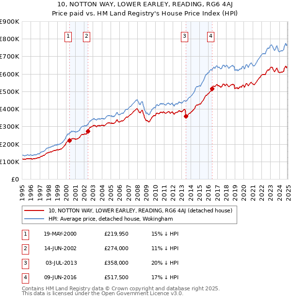 10, NOTTON WAY, LOWER EARLEY, READING, RG6 4AJ: Price paid vs HM Land Registry's House Price Index