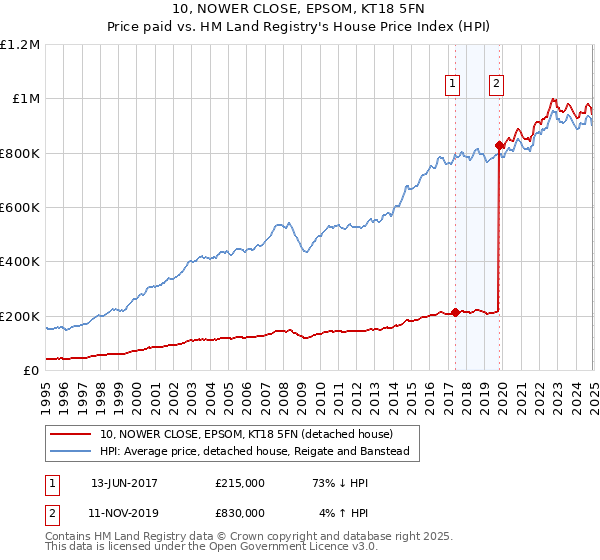 10, NOWER CLOSE, EPSOM, KT18 5FN: Price paid vs HM Land Registry's House Price Index
