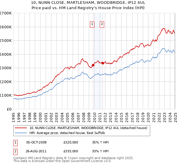 10, NUNN CLOSE, MARTLESHAM, WOODBRIDGE, IP12 4UL: Price paid vs HM Land Registry's House Price Index