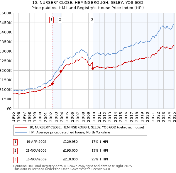 10, NURSERY CLOSE, HEMINGBROUGH, SELBY, YO8 6QD: Price paid vs HM Land Registry's House Price Index