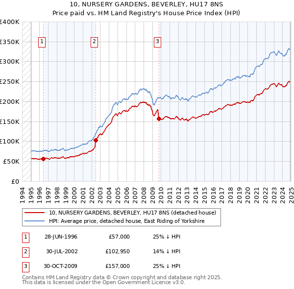 10, NURSERY GARDENS, BEVERLEY, HU17 8NS: Price paid vs HM Land Registry's House Price Index