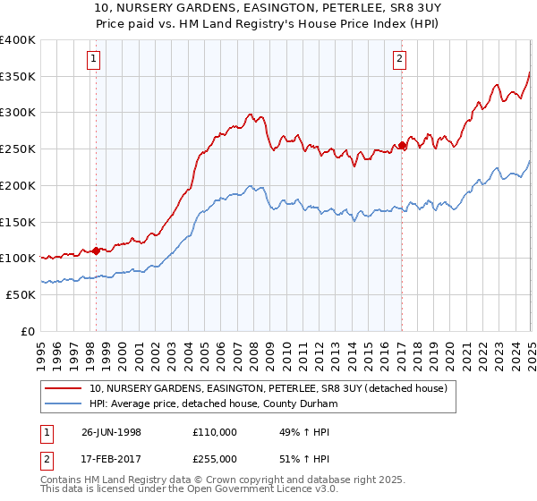 10, NURSERY GARDENS, EASINGTON, PETERLEE, SR8 3UY: Price paid vs HM Land Registry's House Price Index