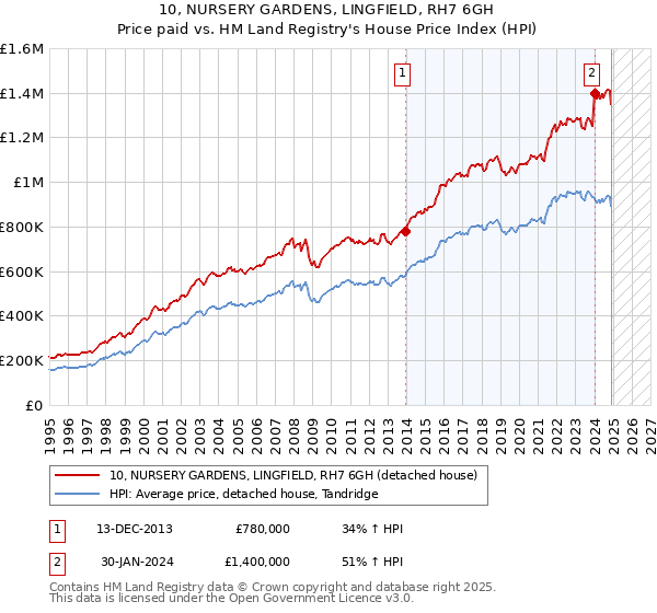 10, NURSERY GARDENS, LINGFIELD, RH7 6GH: Price paid vs HM Land Registry's House Price Index