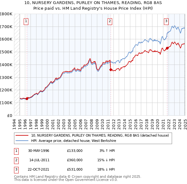 10, NURSERY GARDENS, PURLEY ON THAMES, READING, RG8 8AS: Price paid vs HM Land Registry's House Price Index