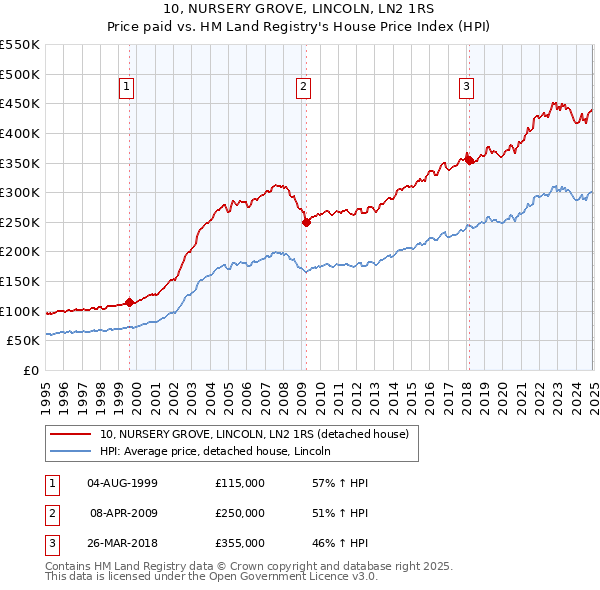 10, NURSERY GROVE, LINCOLN, LN2 1RS: Price paid vs HM Land Registry's House Price Index