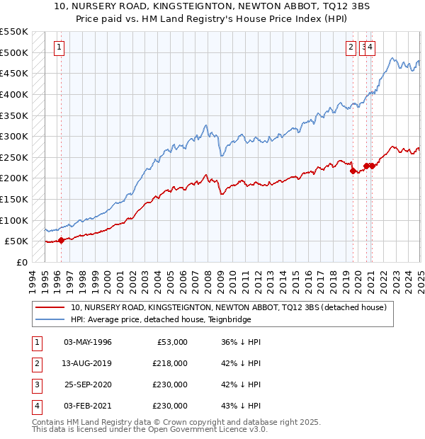 10, NURSERY ROAD, KINGSTEIGNTON, NEWTON ABBOT, TQ12 3BS: Price paid vs HM Land Registry's House Price Index