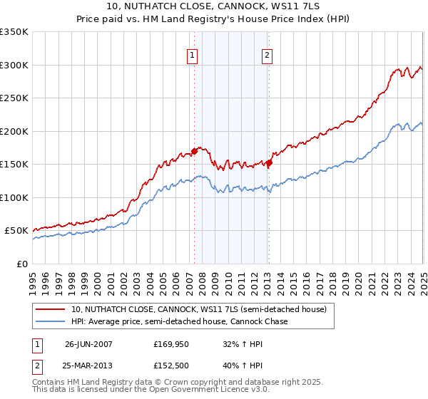 10, NUTHATCH CLOSE, CANNOCK, WS11 7LS: Price paid vs HM Land Registry's House Price Index