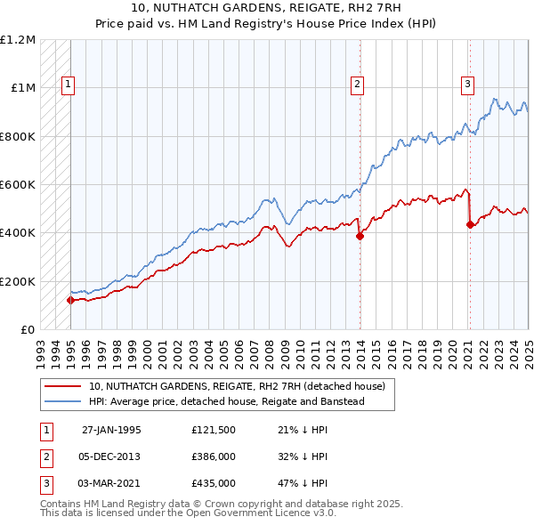 10, NUTHATCH GARDENS, REIGATE, RH2 7RH: Price paid vs HM Land Registry's House Price Index