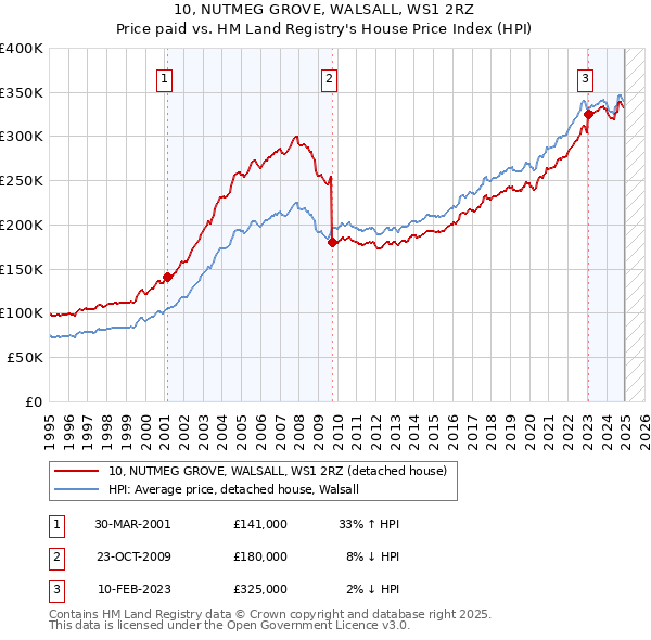 10, NUTMEG GROVE, WALSALL, WS1 2RZ: Price paid vs HM Land Registry's House Price Index