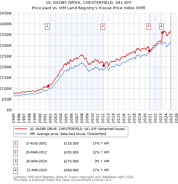 10, OADBY DRIVE, CHESTERFIELD, S41 0YF: Price paid vs HM Land Registry's House Price Index