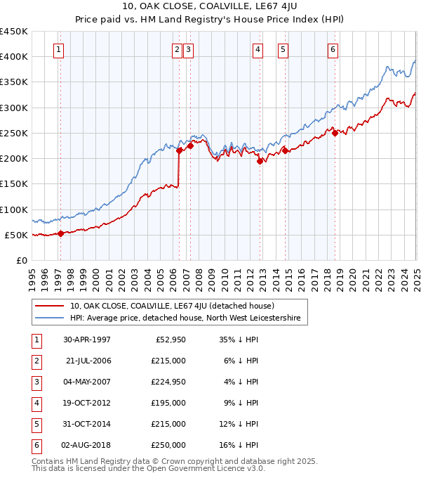 10, OAK CLOSE, COALVILLE, LE67 4JU: Price paid vs HM Land Registry's House Price Index