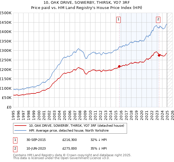 10, OAK DRIVE, SOWERBY, THIRSK, YO7 3RF: Price paid vs HM Land Registry's House Price Index
