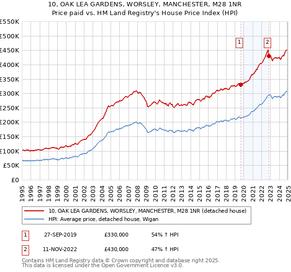 10, OAK LEA GARDENS, WORSLEY, MANCHESTER, M28 1NR: Price paid vs HM Land Registry's House Price Index