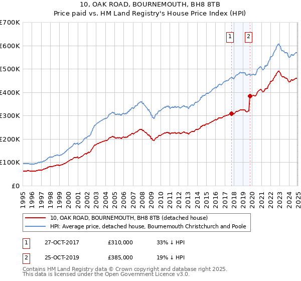 10, OAK ROAD, BOURNEMOUTH, BH8 8TB: Price paid vs HM Land Registry's House Price Index