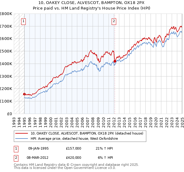 10, OAKEY CLOSE, ALVESCOT, BAMPTON, OX18 2PX: Price paid vs HM Land Registry's House Price Index