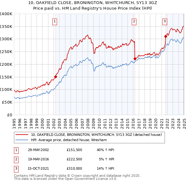 10, OAKFIELD CLOSE, BRONINGTON, WHITCHURCH, SY13 3GZ: Price paid vs HM Land Registry's House Price Index