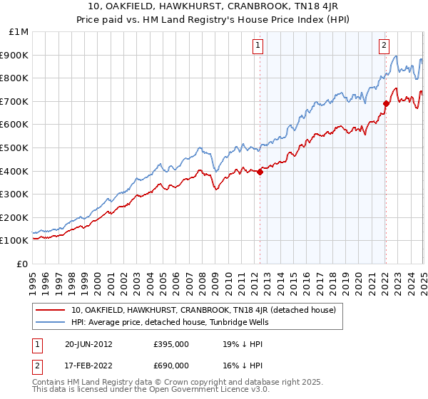 10, OAKFIELD, HAWKHURST, CRANBROOK, TN18 4JR: Price paid vs HM Land Registry's House Price Index