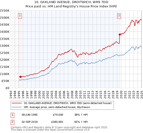 10, OAKLAND AVENUE, DROITWICH, WR9 7DD: Price paid vs HM Land Registry's House Price Index