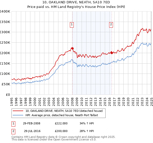 10, OAKLAND DRIVE, NEATH, SA10 7ED: Price paid vs HM Land Registry's House Price Index