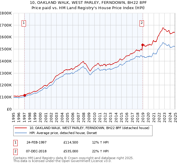 10, OAKLAND WALK, WEST PARLEY, FERNDOWN, BH22 8PF: Price paid vs HM Land Registry's House Price Index