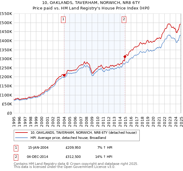 10, OAKLANDS, TAVERHAM, NORWICH, NR8 6TY: Price paid vs HM Land Registry's House Price Index