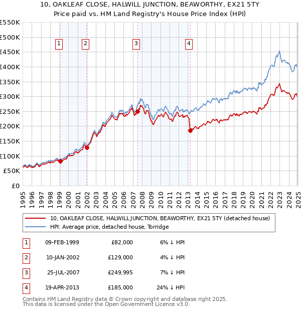 10, OAKLEAF CLOSE, HALWILL JUNCTION, BEAWORTHY, EX21 5TY: Price paid vs HM Land Registry's House Price Index