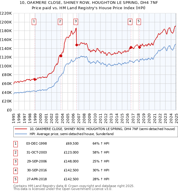 10, OAKMERE CLOSE, SHINEY ROW, HOUGHTON LE SPRING, DH4 7NF: Price paid vs HM Land Registry's House Price Index
