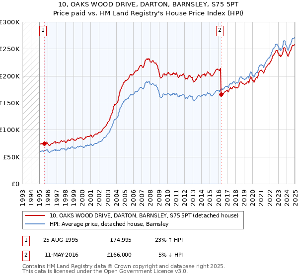 10, OAKS WOOD DRIVE, DARTON, BARNSLEY, S75 5PT: Price paid vs HM Land Registry's House Price Index