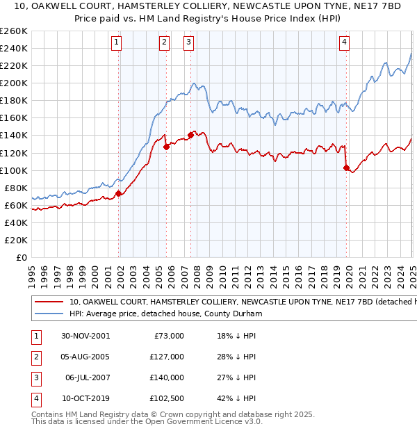 10, OAKWELL COURT, HAMSTERLEY COLLIERY, NEWCASTLE UPON TYNE, NE17 7BD: Price paid vs HM Land Registry's House Price Index