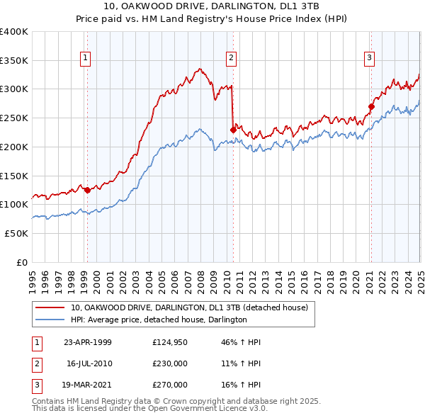 10, OAKWOOD DRIVE, DARLINGTON, DL1 3TB: Price paid vs HM Land Registry's House Price Index