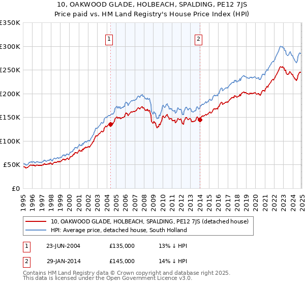 10, OAKWOOD GLADE, HOLBEACH, SPALDING, PE12 7JS: Price paid vs HM Land Registry's House Price Index